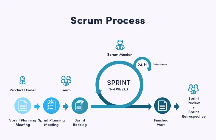 agile software development methodologies - scrum process