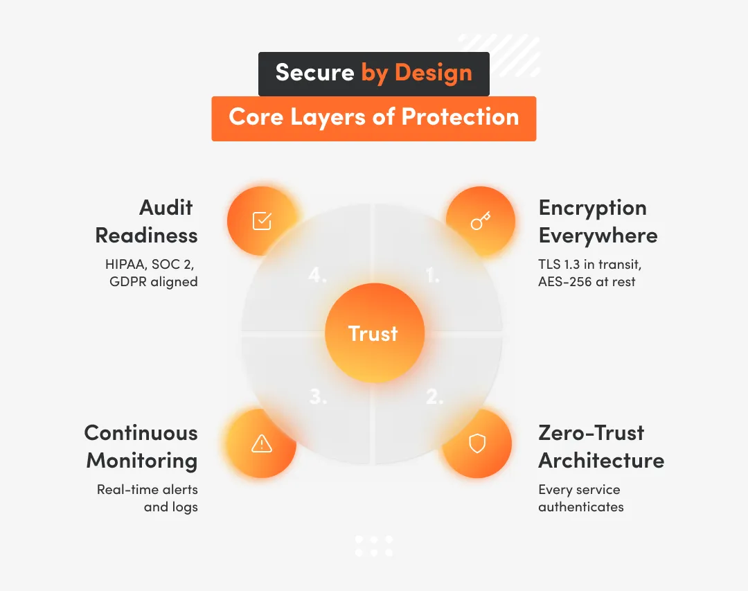 White inphographic with data about secure by design with core layers of protection
