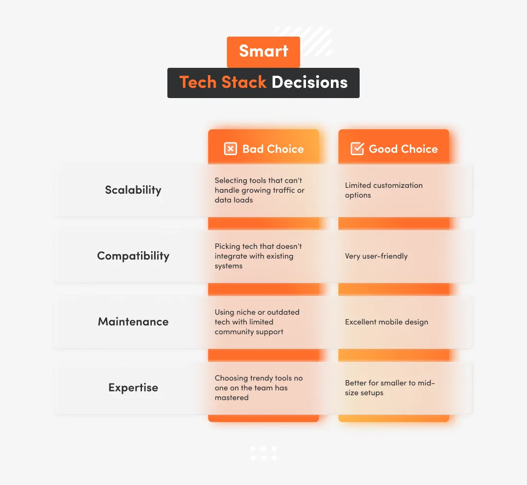 White inphographic about smart tech stack decisions