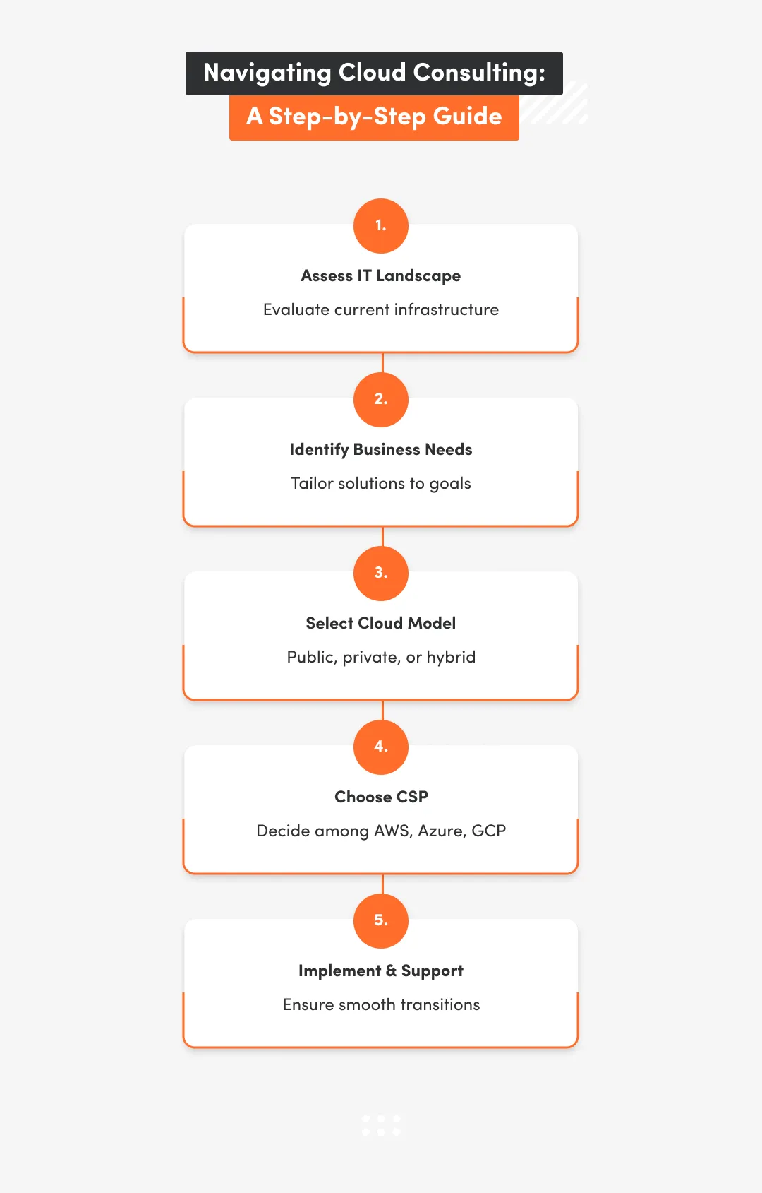 Steps In Cloud Infrastructure Consulting Process 1