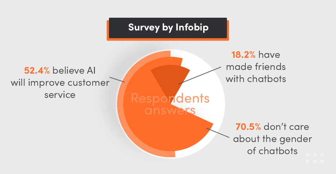 survey by infobip analyze user data