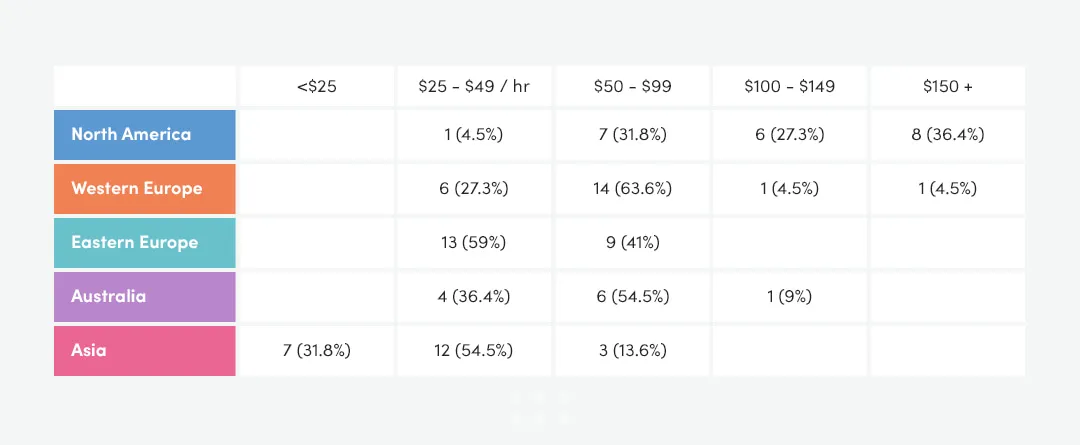 Hourly rate ranges in different regions