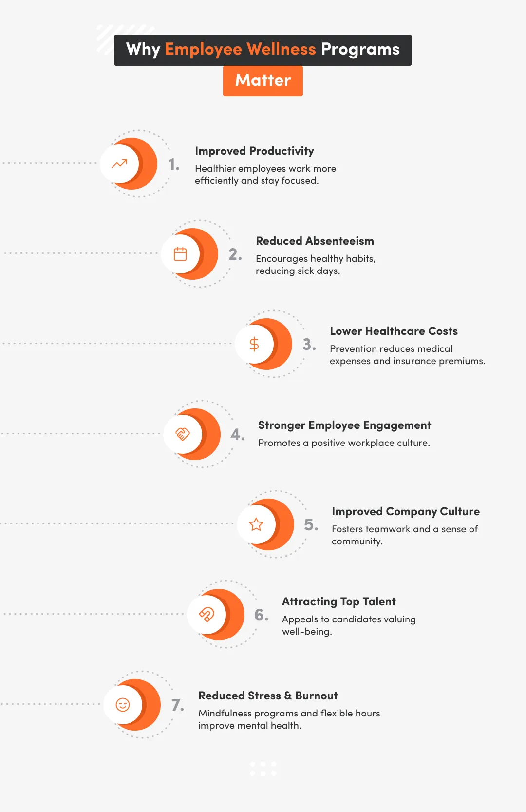 7 reasons why employee wellness programs matter such as improved productivity, reduced absenteeism etc.