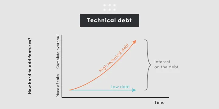 Technical Debt Wykres
