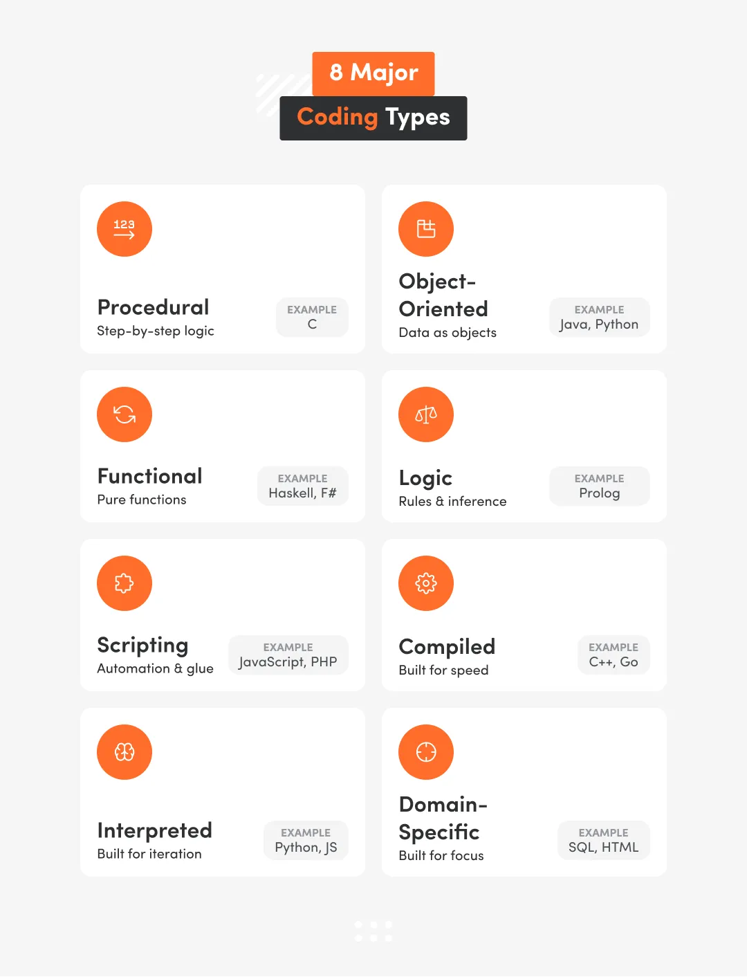 Infographic listing eight main types of coding: procedural (C), object-oriented (Java, Python), functional (Haskell, F#), logic (Prolog), scripting (JavaScript, PHP), compiled (C++, Go), interpreted (Python, JS), and domain-specific (SQL, HTML), each with short descriptions of their purpose and strengths.