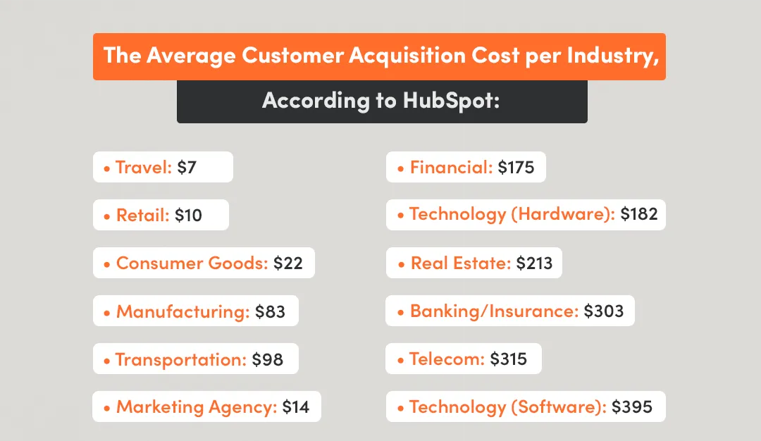 customer acquisition costs through various acquisition channels according to HubSpot