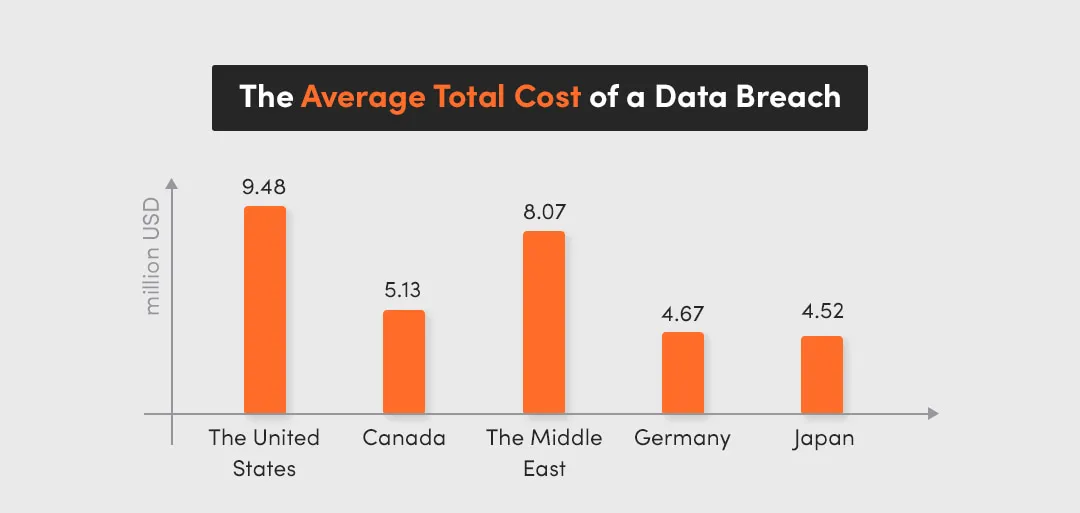 Average cots of data breach - bad data, stray data, and inaccurate data
