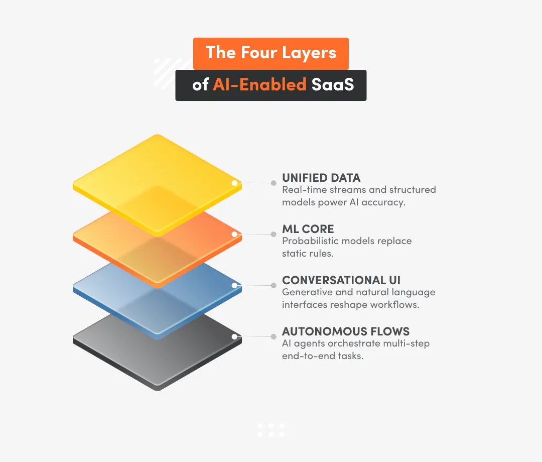 inphographic with four layers of AI-enabled Saas