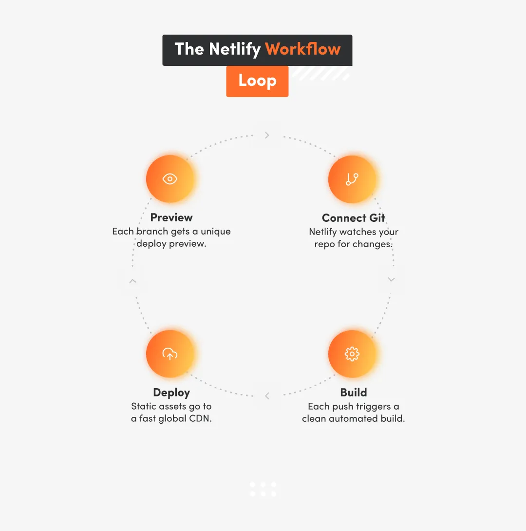 Diagram titled “The Netlify Workflow Loop” showing the four steps of the Netlify deployment process: Connect Git, Build, Deploy, and Preview, illustrating how automated Git-based builds and deploy previews work.