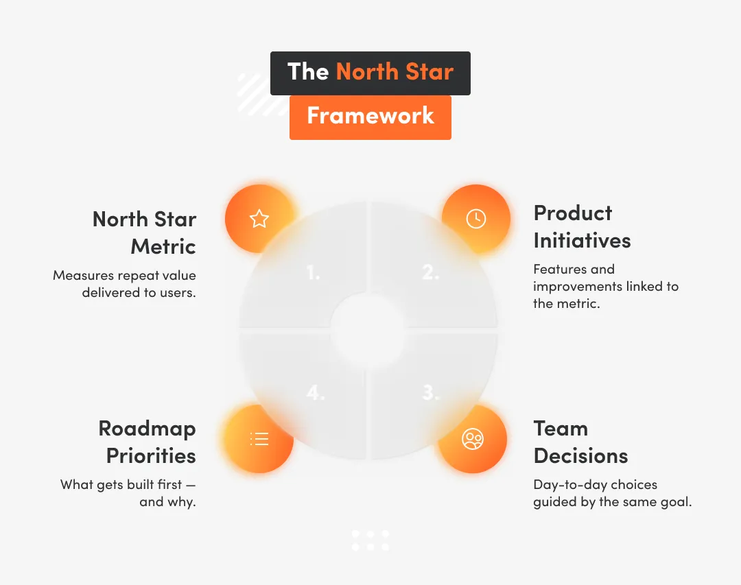 Diagram of the North Star product management framework showing how a North Star Metric links product initiatives, roadmap priorities, and day-to-day team decisions to measure repeat user value and guide the roadmap.