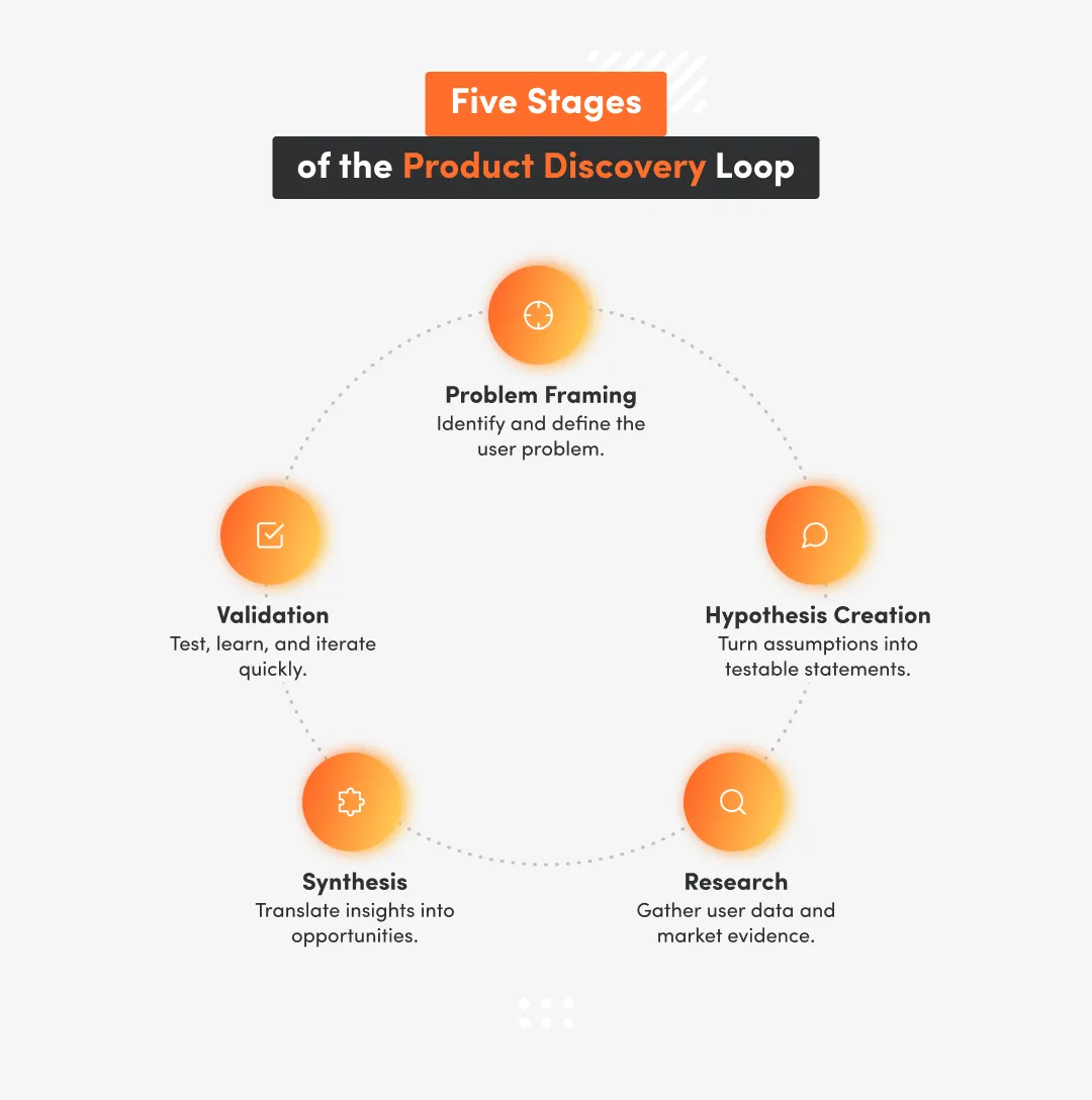 White inphographic with fige stages of the product discovery loop