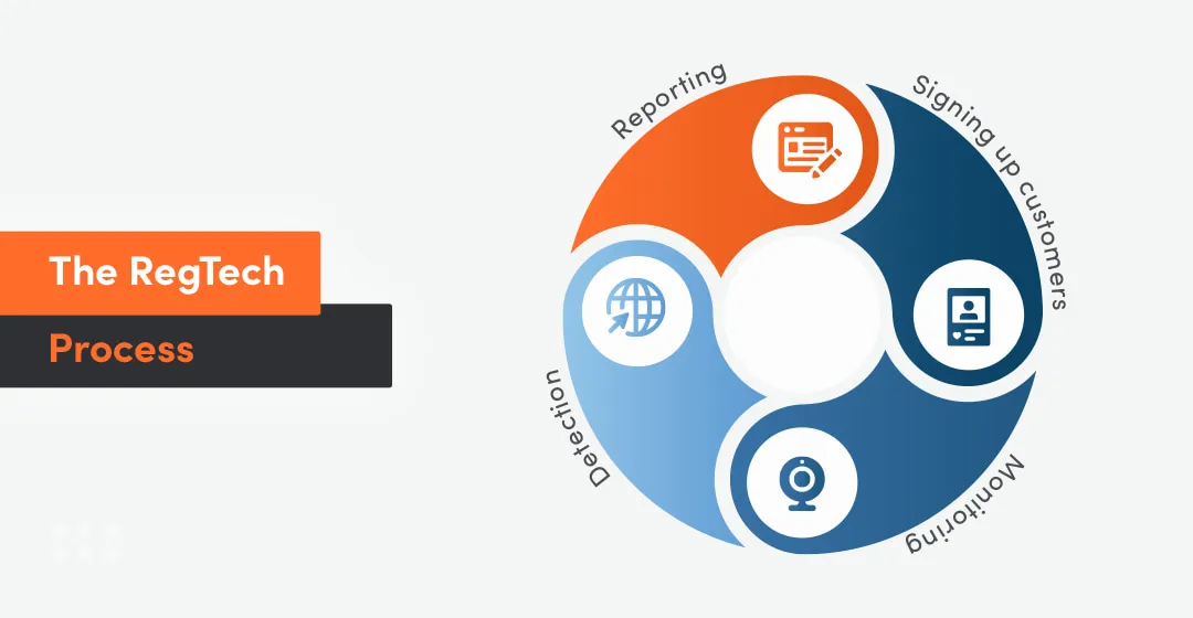 The RegTech process