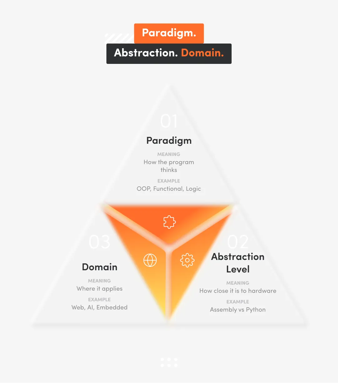Triangular diagram illustrating three coding dimensions: paradigm (how programs think, e.g., OOP or functional), abstraction level (how close code is to hardware, e.g., Assembly vs Python), and domain (where it applies, e.g., web, AI, embedded systems), showing how these layers interact in software development.