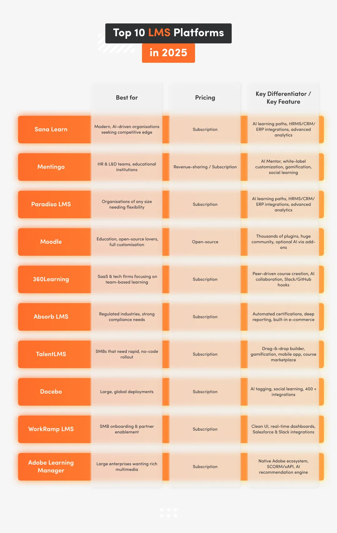 Best LMS platforms comparison table