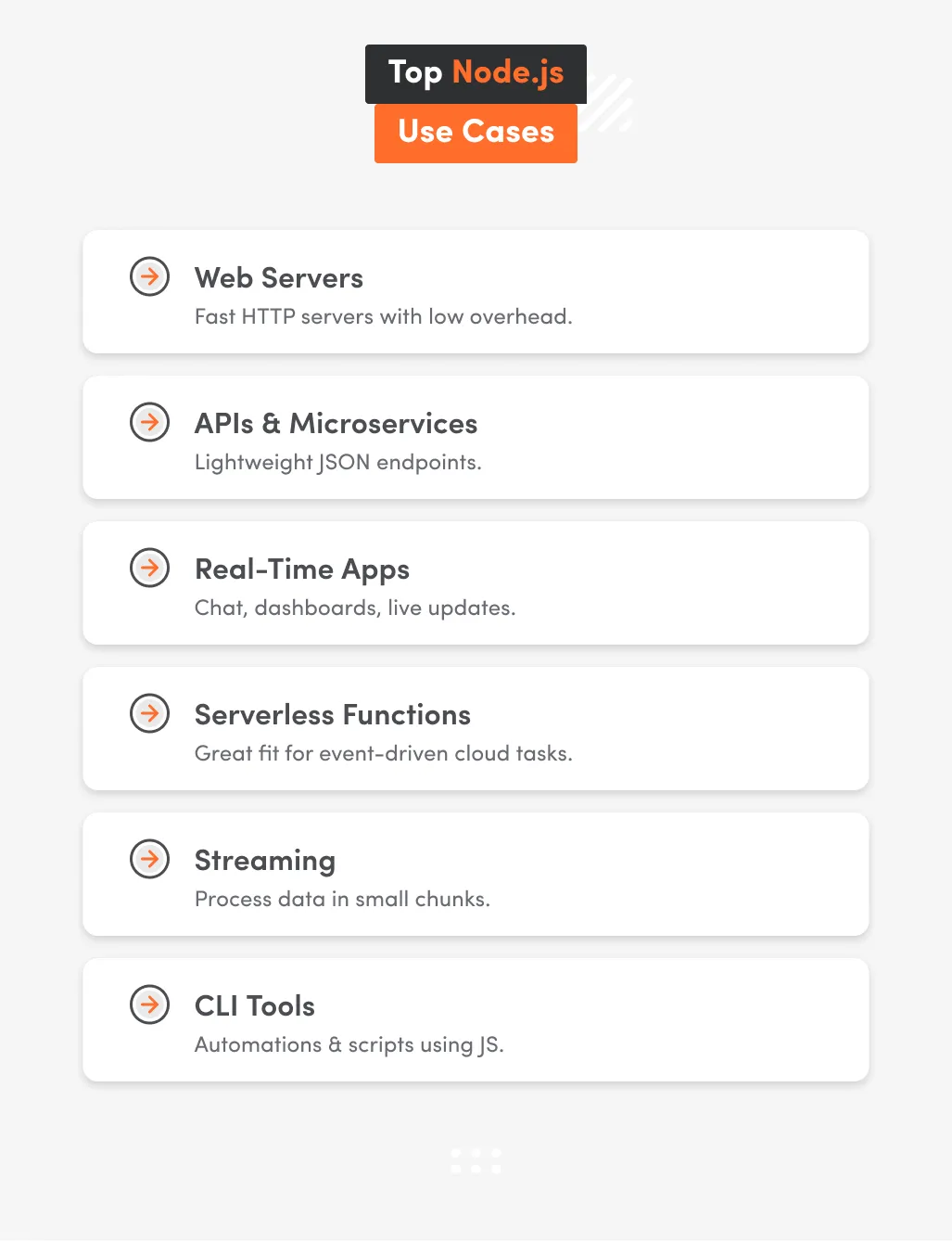 A structured list graphic highlighting the top Node.js use cases, including web servers, APIs and microservices, real-time applications, serverless functions, streaming workloads, and JavaScript-based CLI automation tools.