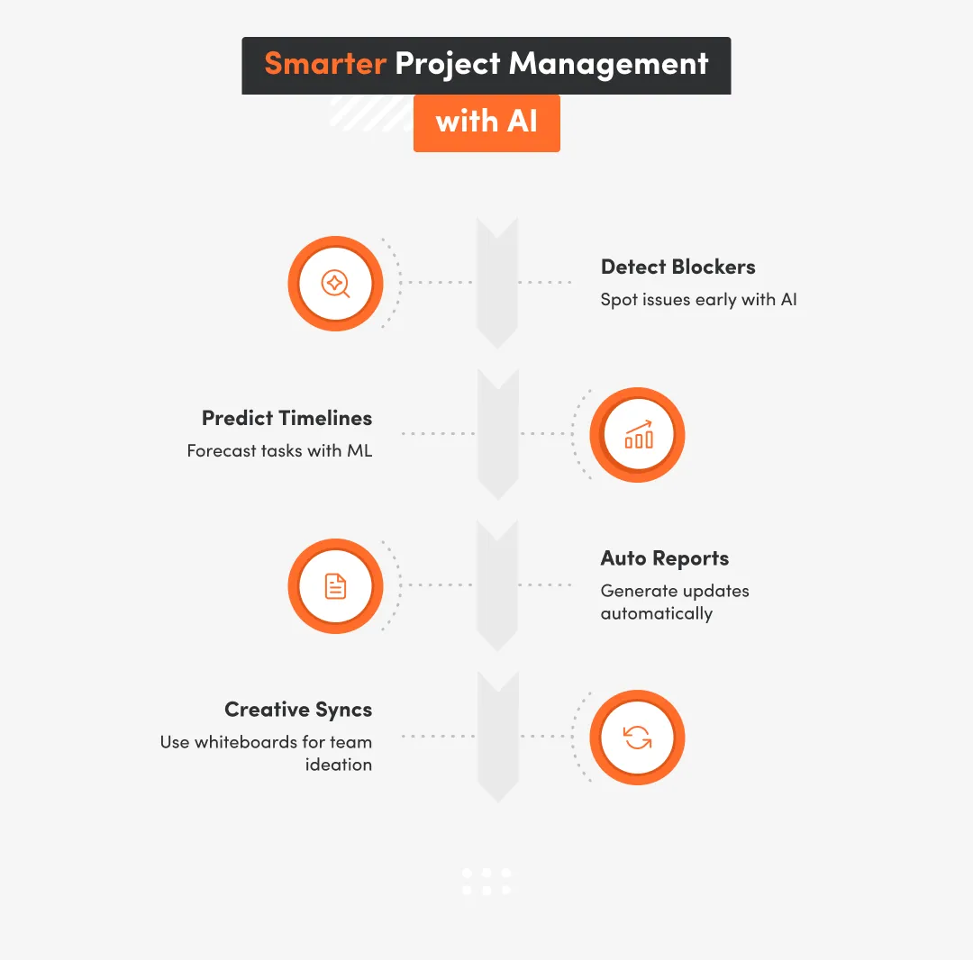 Infographic about smarter project management with AI
