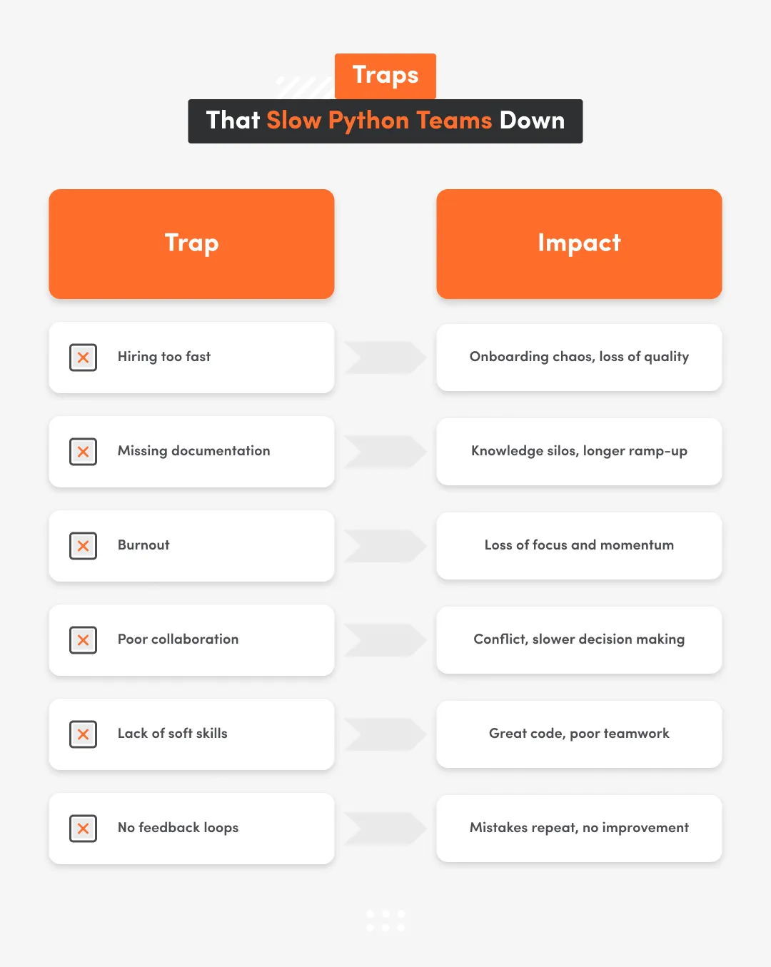 White inphographic with traps that slow pythonteams down