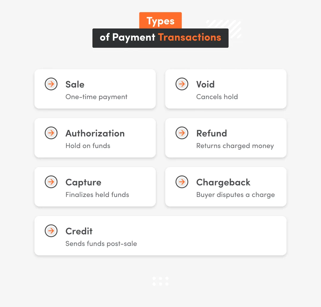 Infografic about types of online payment gateways