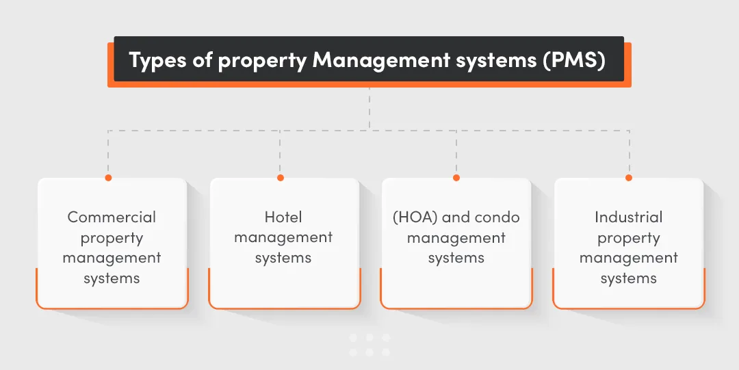 Types of property management systems