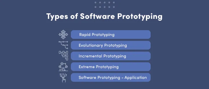 Types of software prototyping or mobile app prototype
