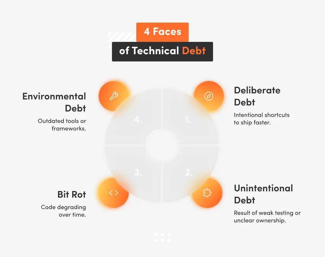 white inphographic with 4 faces ot technical debt