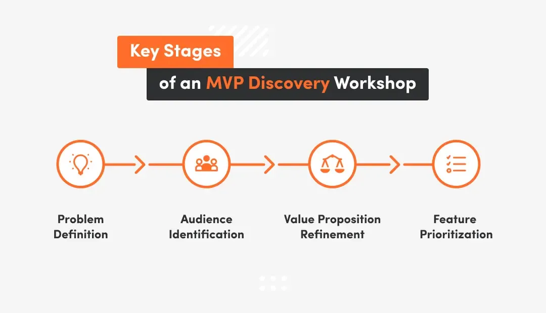 4 key stages of an mvp discovery workshop, so problem definition, audience identification, value proposition refinement, feature prioritization