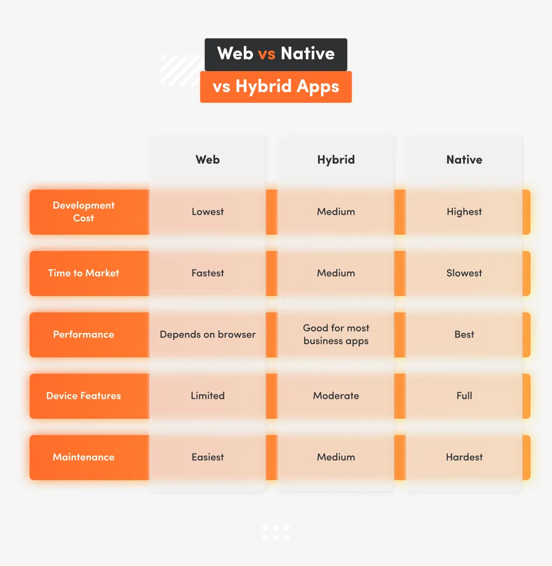 A table comparing web, hybrid and native apps across key factors like development cost, time to market, performance, device features and maintenance.