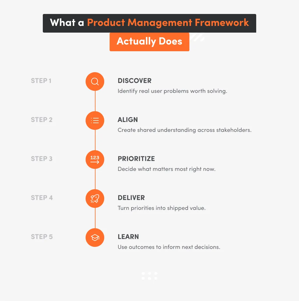 Vertical infographic outlining what a product management framework does: Discover real user problems, align stakeholders, prioritize the roadmap, deliver features, and learn from outcomes to guide the next product decisions.