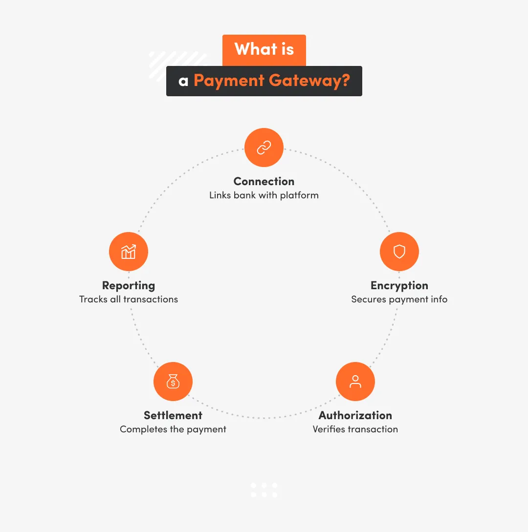 An infographic that explains what a payment gateway is