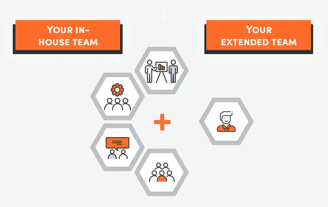 Illustration of the core part of the development team is located in-house while being extended by a team of remote developers