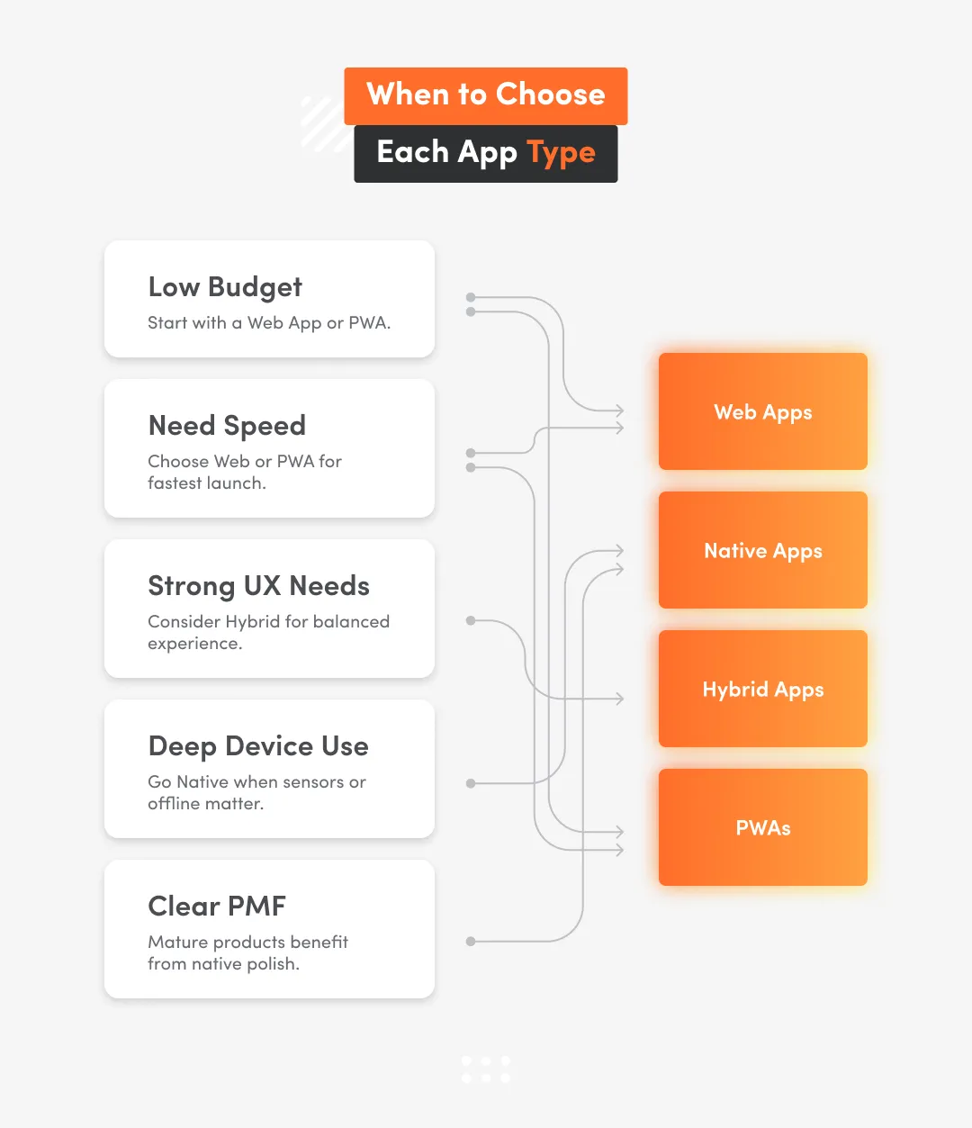 A visual guide that maps product needs—budget, speed, UX, device use and PMF—to the best app types such as web apps, native apps, hybrid apps and PWAs.