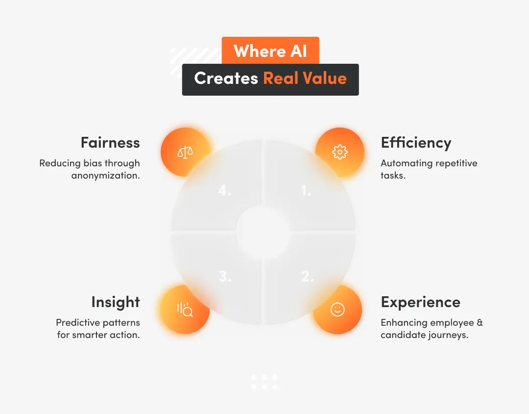 White inphographic with where AI creates real value