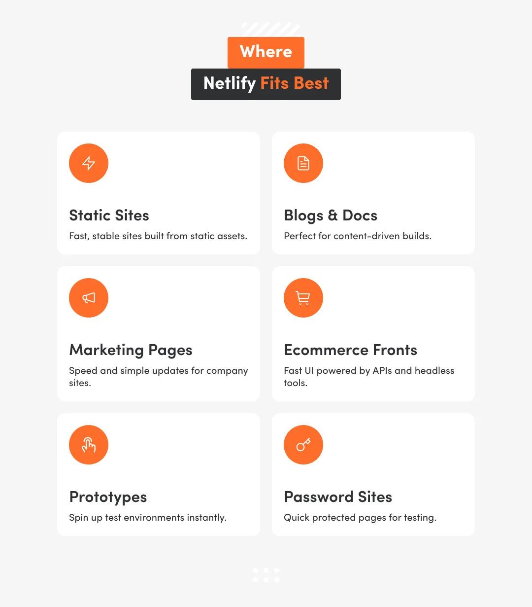 Grid of Netlify use cases titled “Where Netlify Fits Best,” showing key scenarios like static sites, blogs and docs, marketing pages, ecommerce fronts, prototypes, and password-protected sites.