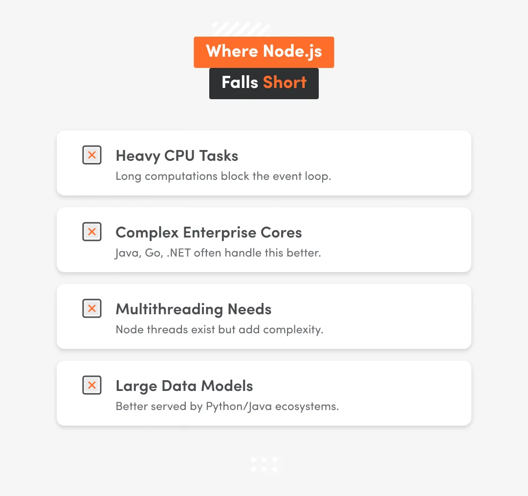 A clean checklist graphic outlining the main limitations of Node.js, including heavy CPU tasks, complex enterprise cores, multithreading requirements, and large data models that are better suited to Java, Go, .NET, or Python ecosystems.