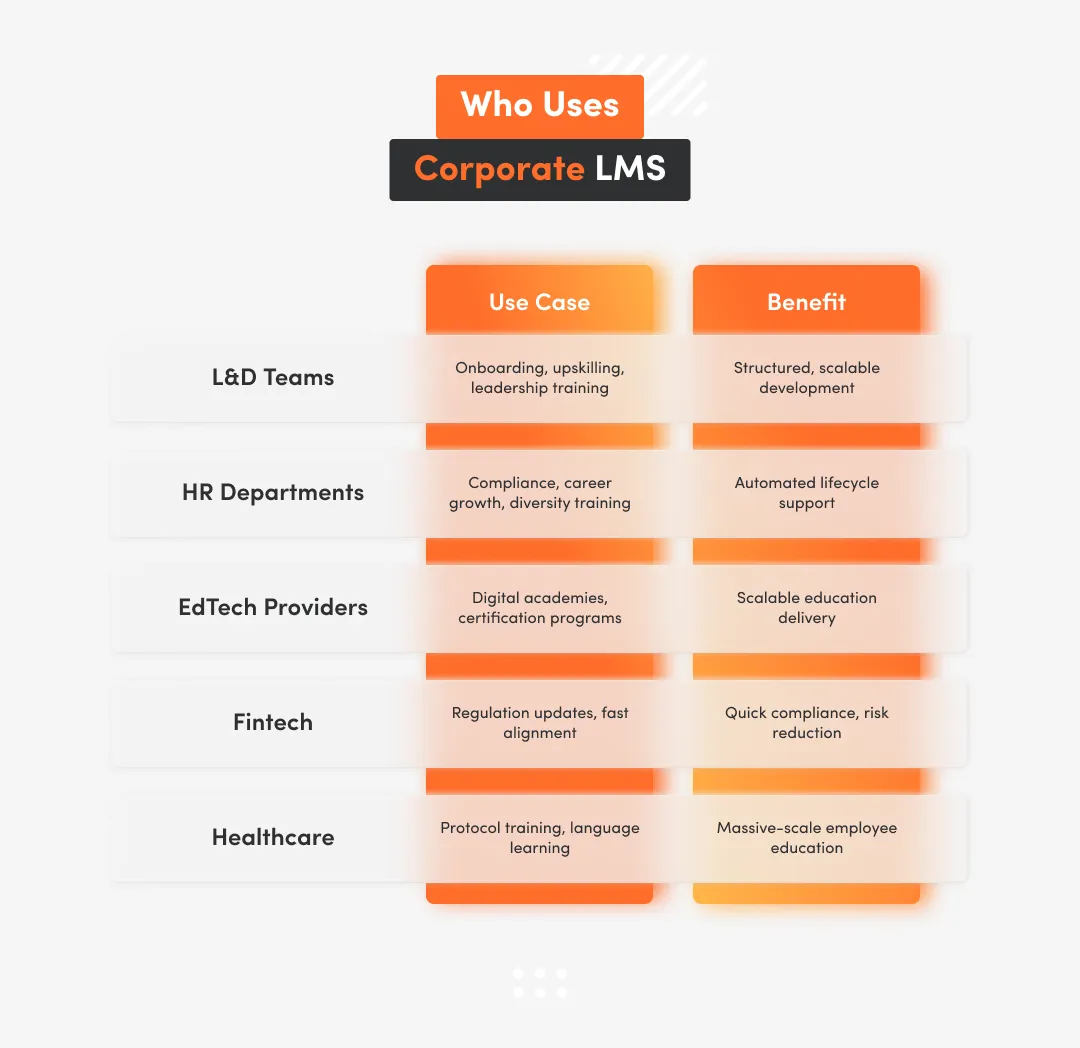 L&D teams, HR, Edtech, Fintech and healthcare uses Corporate LMS for businesses