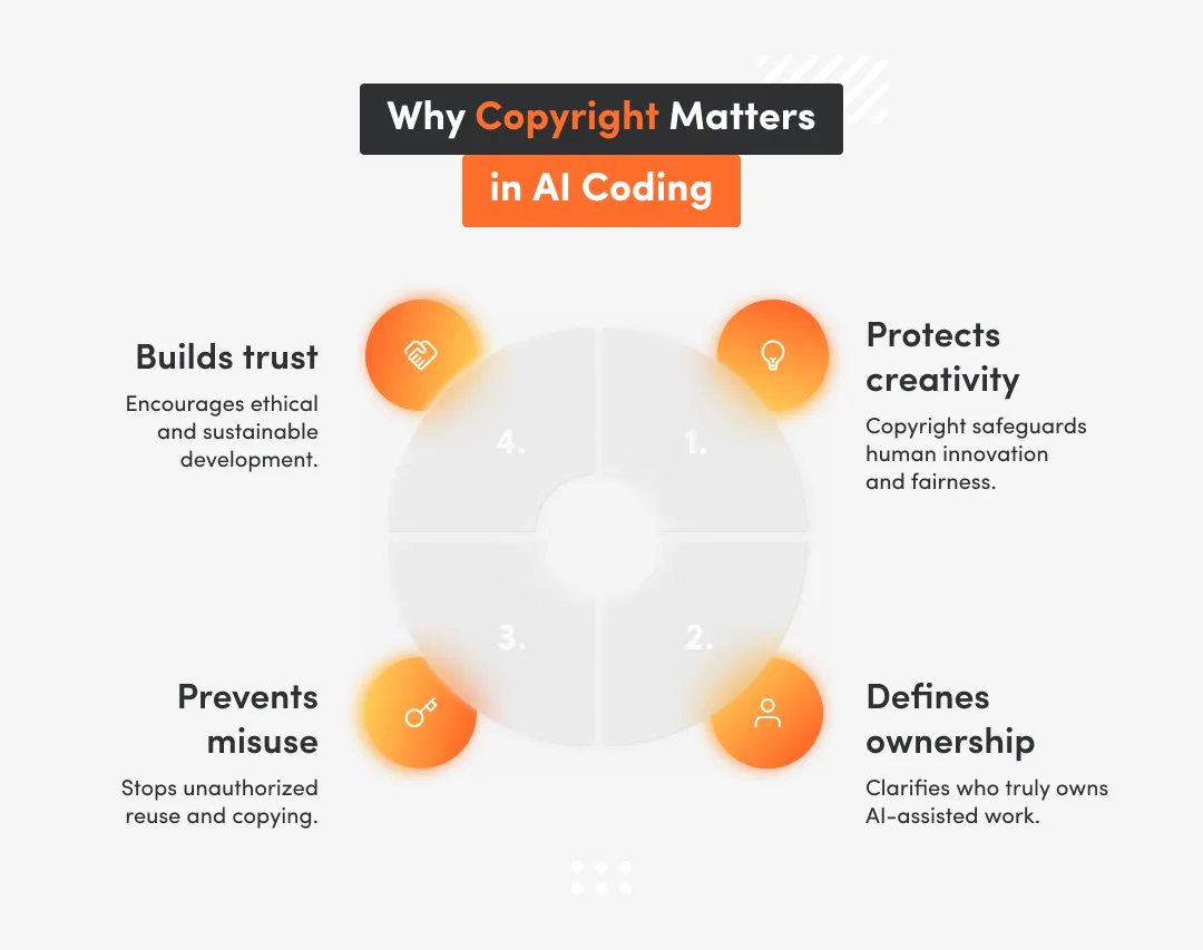 White inphographic with informations why copyright matters in AI coding