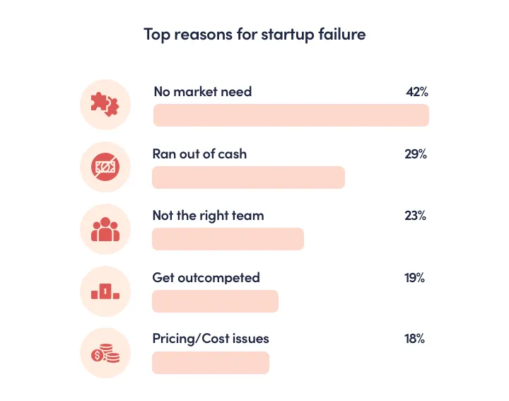 top reasons for education startup ideas fail