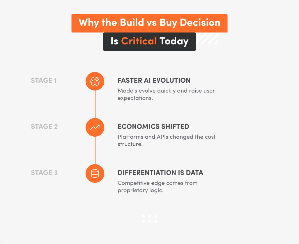 white inphogpraphic why the build vs buy decision is critical today