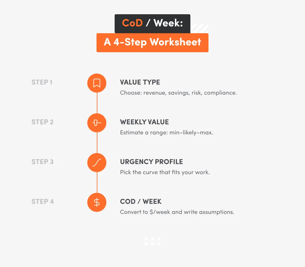 CoD / Week” worksheet titled “A 4-Step Worksheet,” listing four steps: Scale Time, Money Scale, Urgency Profile, and CoD/Week.