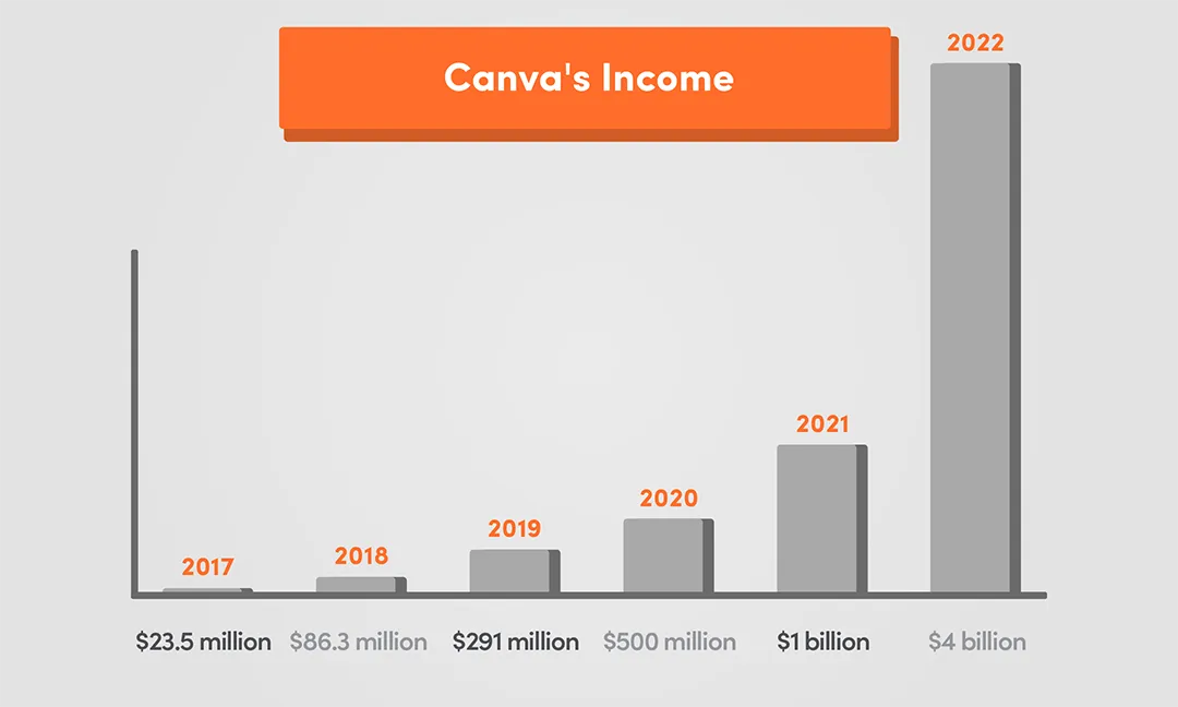 canva's income thanks to successful customer acquisition strategies and their inbound marketing or sales team