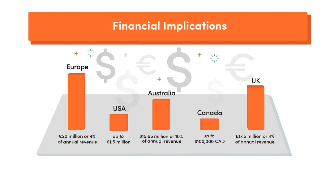 compliance fines regions
