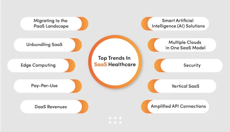 Top trends in SaaS healthcare